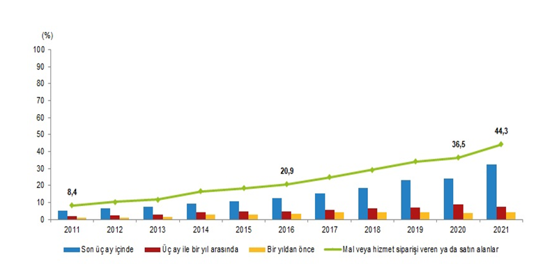 The state of e-commerce and how it started