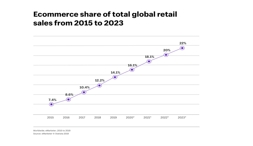 The state of e-commerce and how it started
